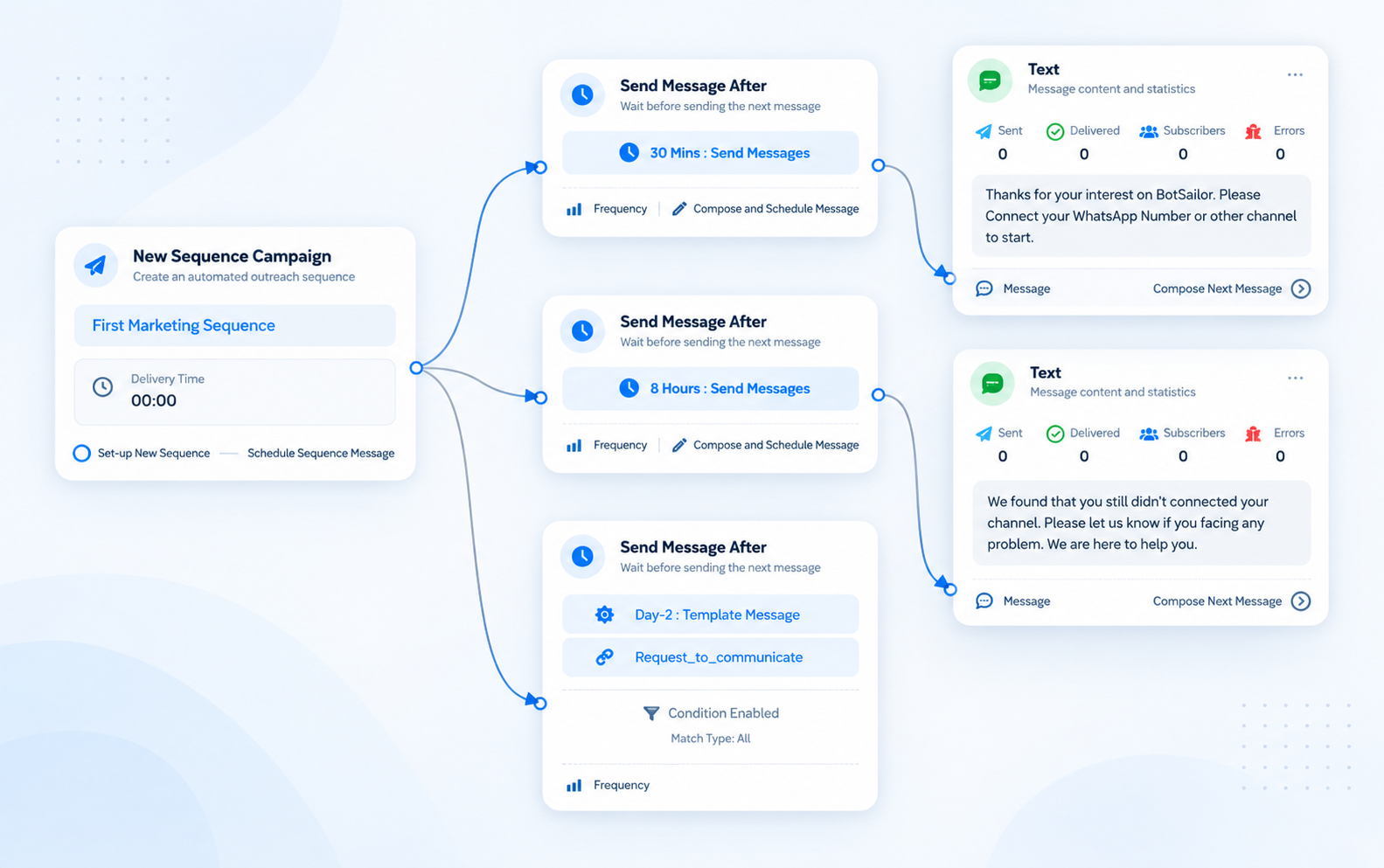 Example sequence campaign with timed follow-up steps you can schedule yourself