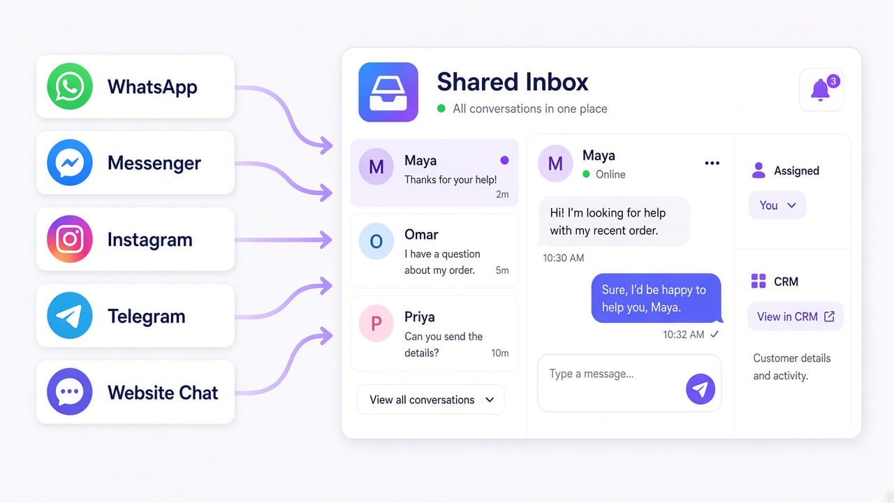 WhatsApp, Messenger, Instagram, Telegram, and website chat flowing into one BotSailor Shared Inbox